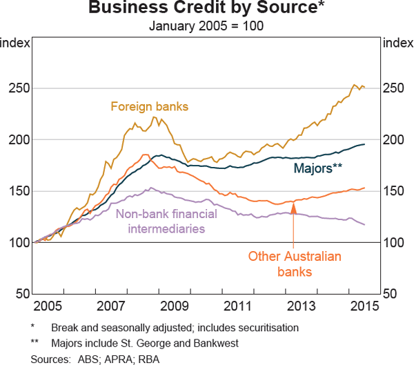 Graph 4.15: Business Credit by Source