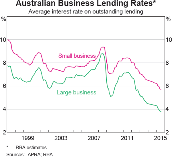 Graph 4.16: Australian Business Lending Rates