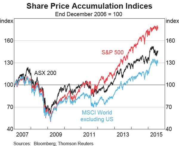 Graph 4.17: Share Price Accumulation Indices