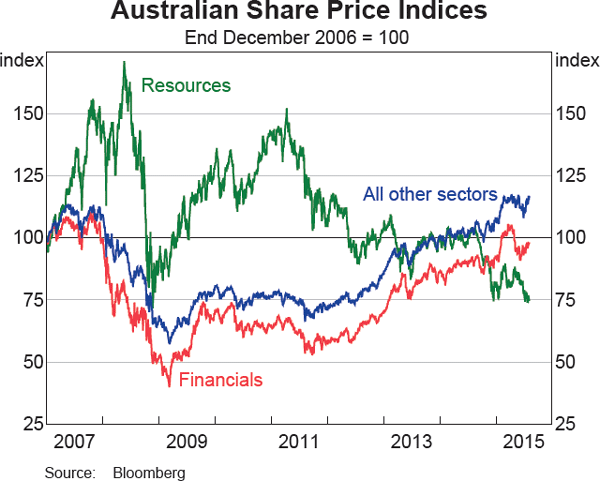 Graph 4.18: Australian Share Price Indices