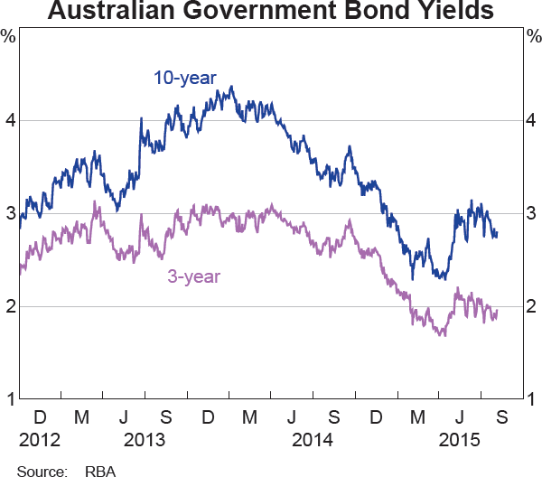 Graph 4.2: Australian Government Bond Yields