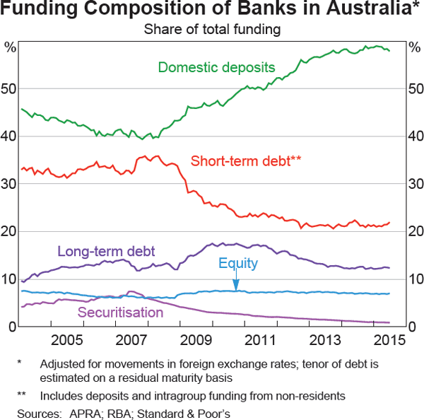 Graph 4.4: Funding Composition of Banks in Australia