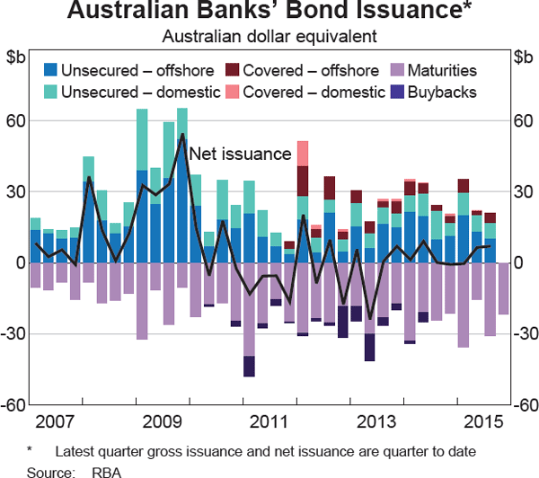 Graph 4.6: Australian Banks&#39; Bond Issuance