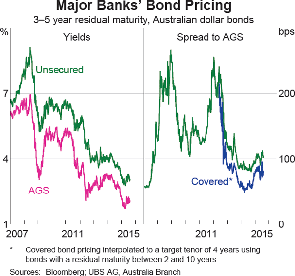 Graph 4.7: Major Banks&#39; Bond Pricing