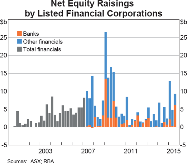 Graph 4.8: Net Equity Raisings by Listed Financial Corporations