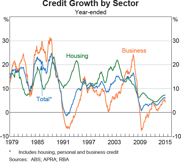 Graph 4.9: Credit Growth by Sector
