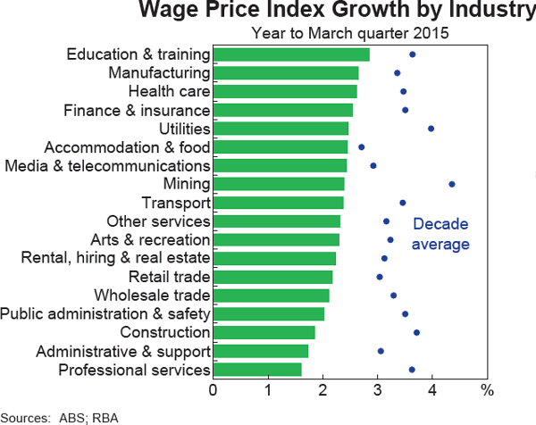 Graph 5.10: Wage Price Index Growth by Industry