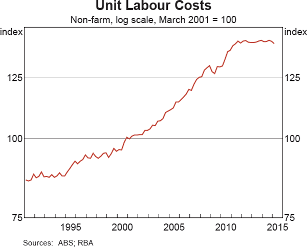 Graph 5.11: Unit Labour Costs