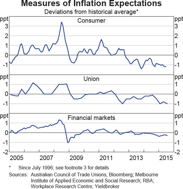 Graph 5.12: Measures of Inflation Expectations