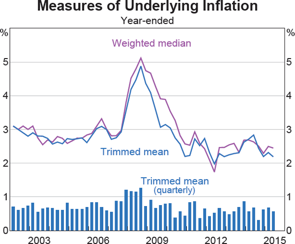 Graph 5.2: Measures of Underlying Inflation