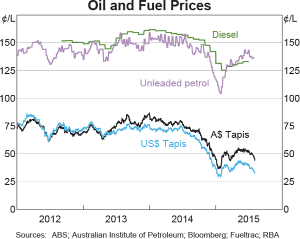 Graph 5.3: Oil and Fuel Prices