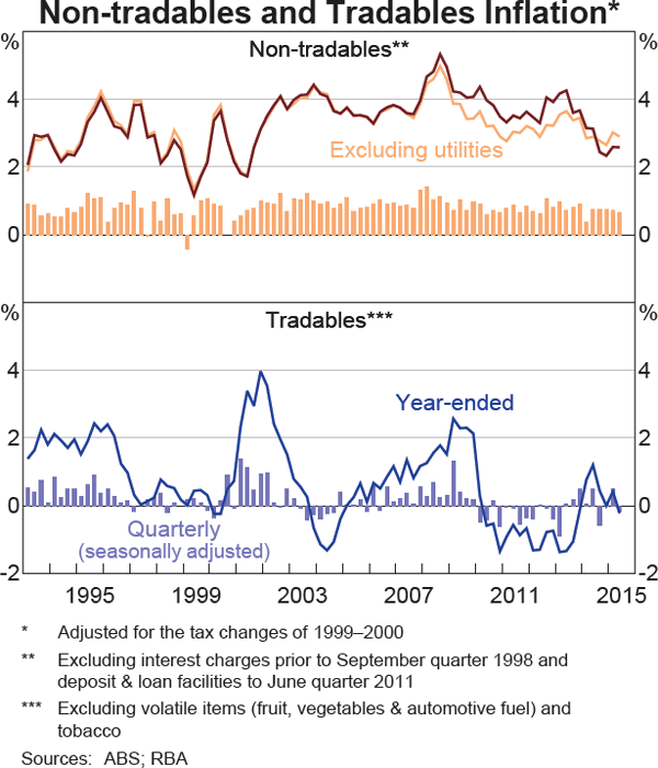 Graph 5.4: Non-tradables and Tradables Inflation