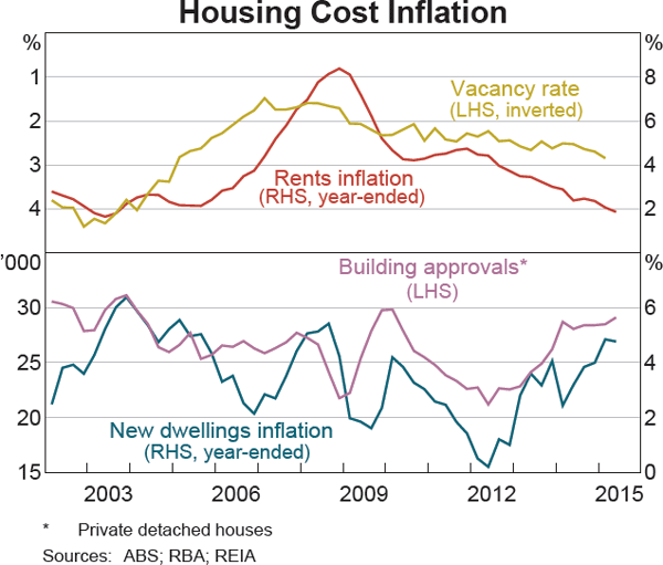 Graph 5.6: Housing Cost Inflation