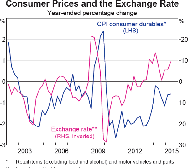 Graph 5.7: Consumer Prices and the Exchange Rate