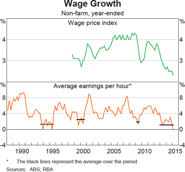Graph 5.8: Wage Growth
