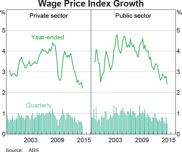 Graph 5.9: Wage Price Index Growth