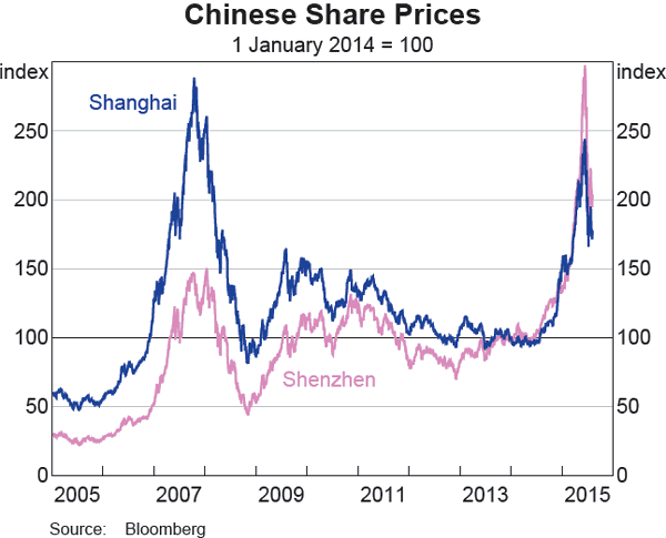 Graph A1: Chinese Share Prices