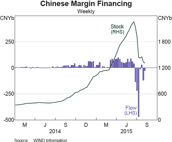 Graph A2: Chinese Margin Financing