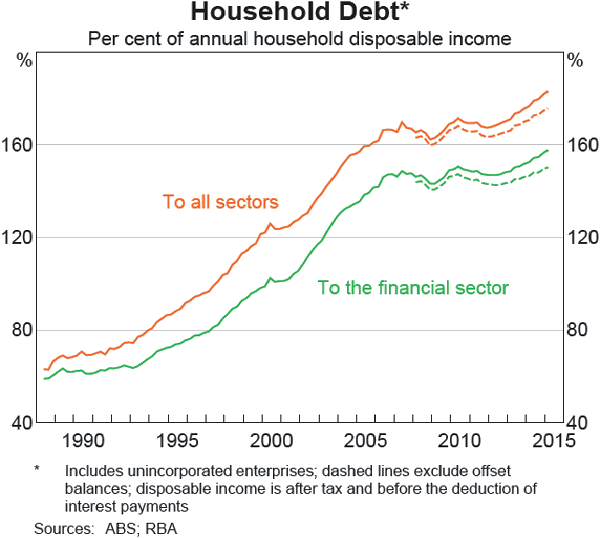 Graph B1: Household Debt