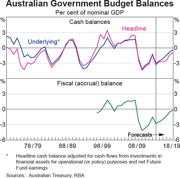 Graph C1: Australian Government Budget Balances