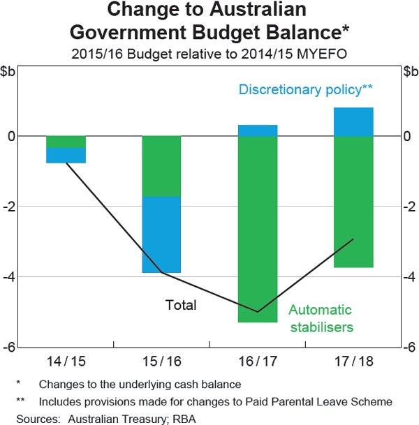 Graph C2: Change to Australian Government Budget Balance