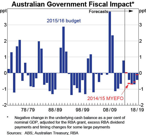 Graph C3: Australian Government Fiscal Impact