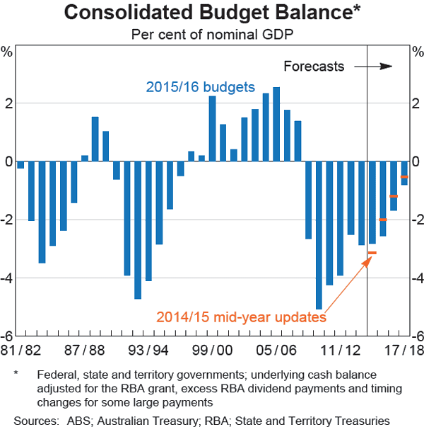 Graph C4: Consolidated Budget Balance