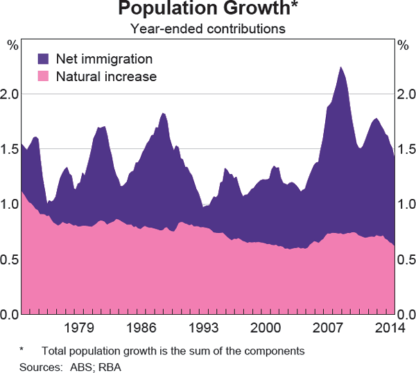 Graph D1: Population Growth