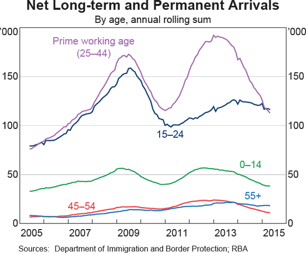 Graph D2: Net Long-term and Permanent Arrivals
