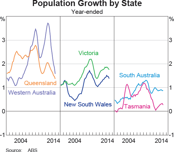 Graph D3: Population Growth by State