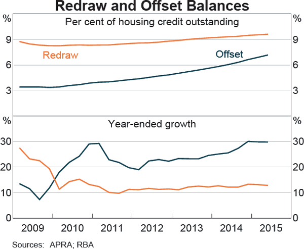 Graph E1: Redraw and Offset Balances