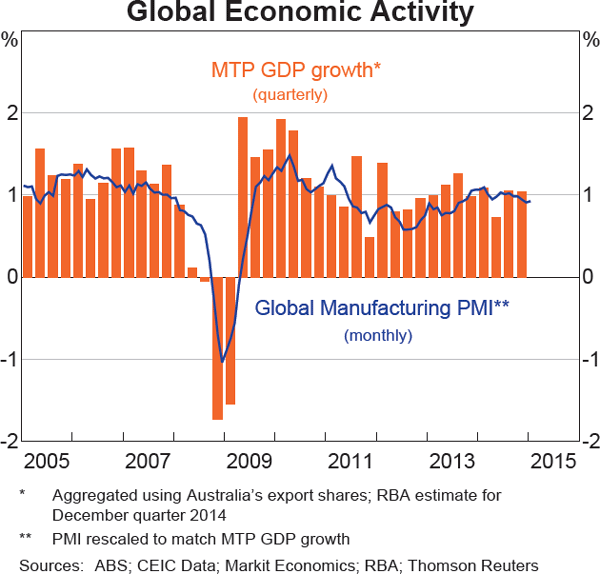 Graph 1.1: Global Economic Activity