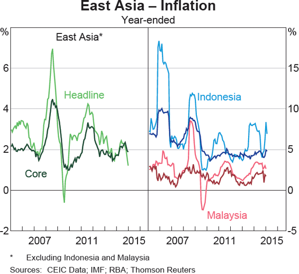 Graph 1.12: East Asia &ndash; Inflation