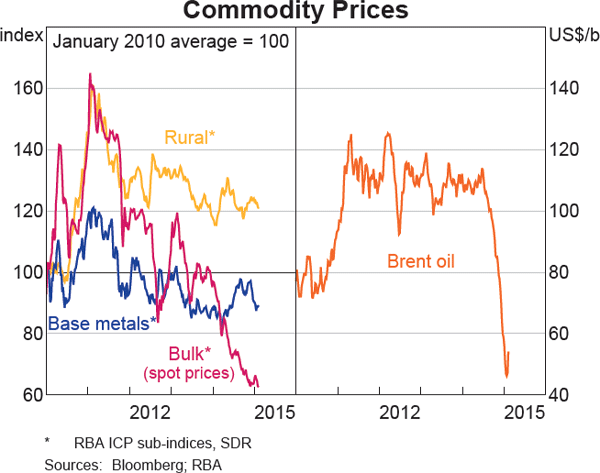 Graph 1.18: Commodity Prices