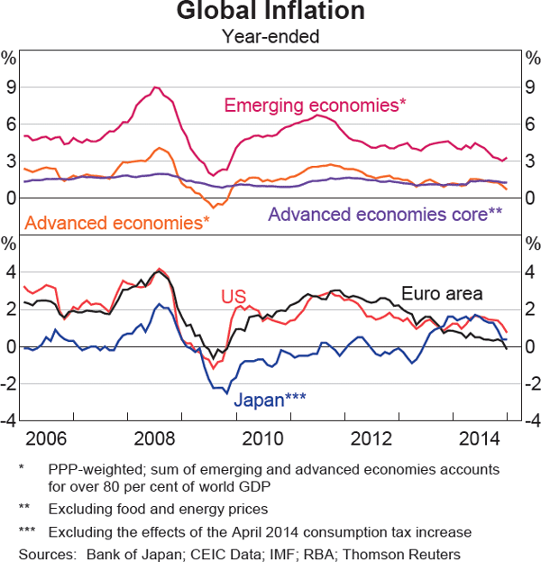 Graph 1.2: Global Inflation