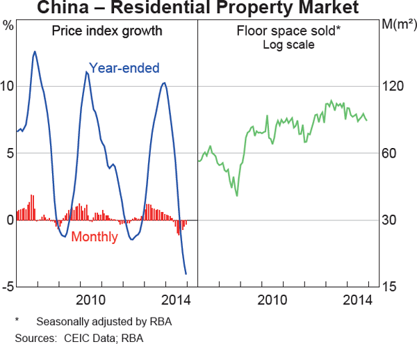 Graph 1.5: China &ndash; Residential Property Market