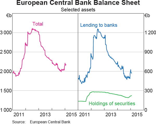Graph 2.1: European Central Bank Balance Sheet