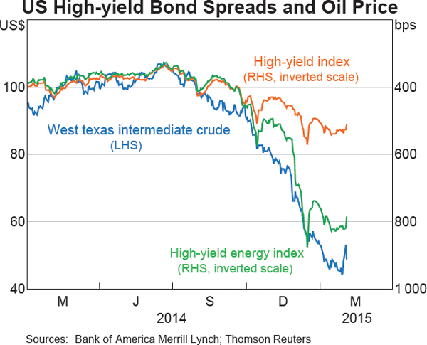 Graph 2.13: US High-yield Bond Spreads and Oil Price