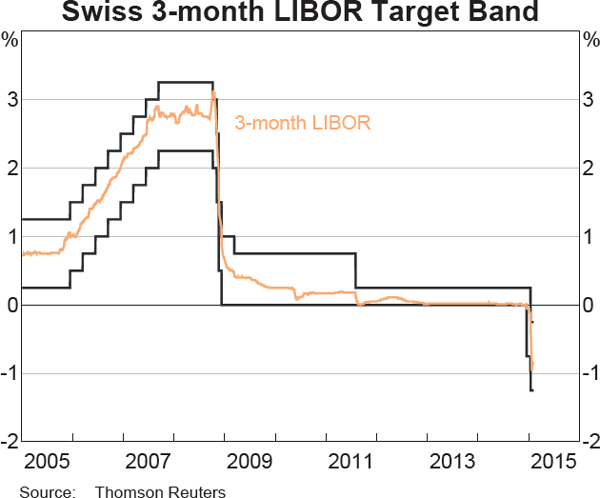 Graph 2.2: Swiss 3-month LIBOR Target Band