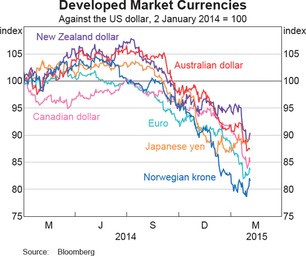 Graph 2.24: Developed Market Currencies