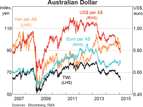 Graph 2.29: Australian Dollar