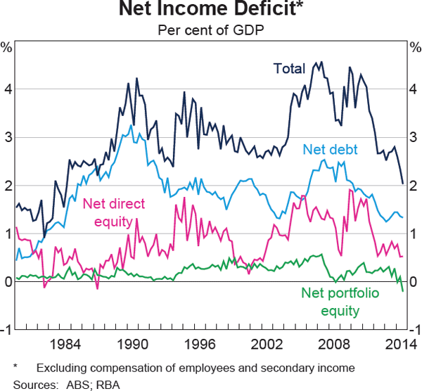Graph 2.31: Net Income Deficit