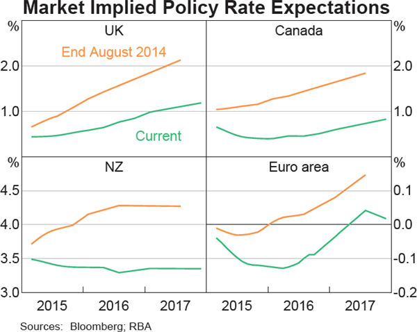 Graph 2.4: Market Implied Policy Rate Expectations