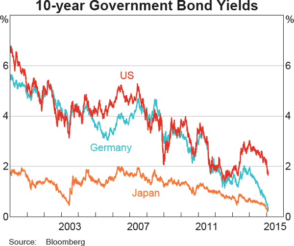 Graph 2.7: 10-year Government Bond Yields