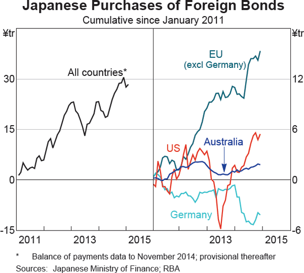 Graph 2.9: Japanese Purchases of Foreign Bonds