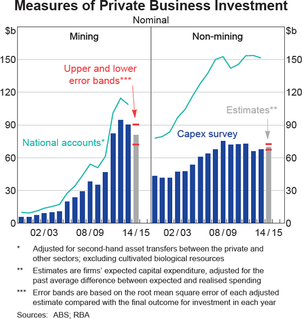 Graph 3.10: Measures of Private Business Investment