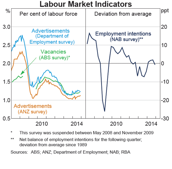 Graph 3.21: Labour Market Indicators