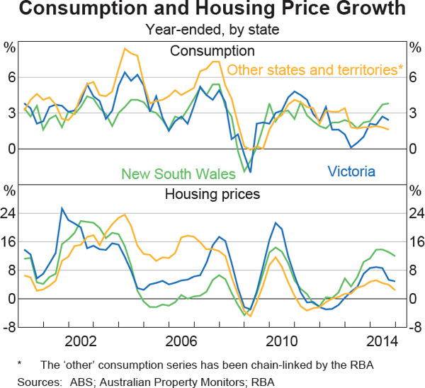 Graph 3.4: Consumption and Housing Price Growth