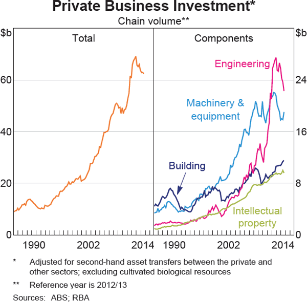 Graph 3.9: Private Business Investment