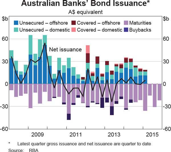 Graph 4.10: Australian Banks&#39; Bond Issuance
